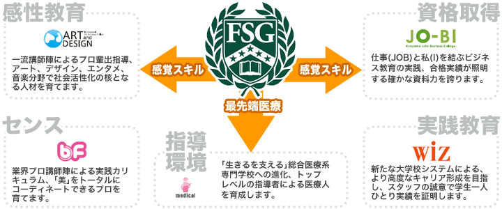 FSGカレッジリーグのイメージ図