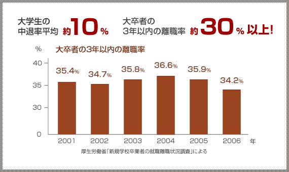 大卒者の3年以内の離職率