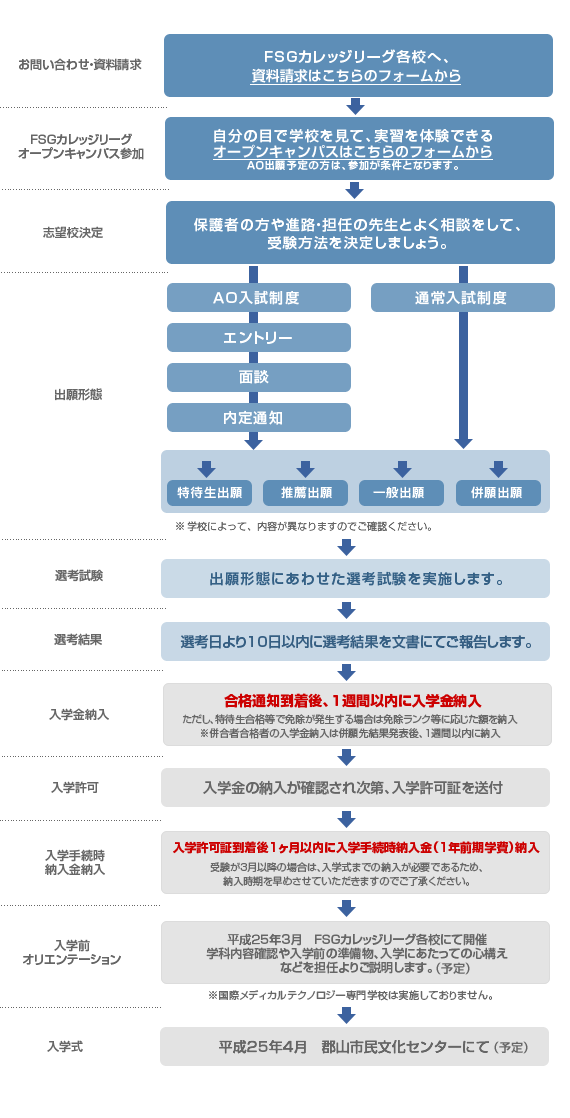 入学の流れ
