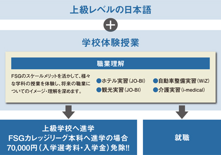 上級レベルの日本語+キャリアプラン