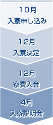 学生寮入寮までのフローチャート