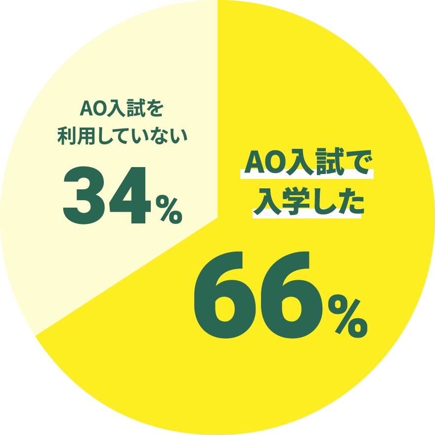 AO入試で入学した66％ AO入試を利用していない34％
