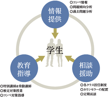 3wayバックアップ体制