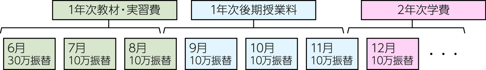 学費分割納入制度イメージ