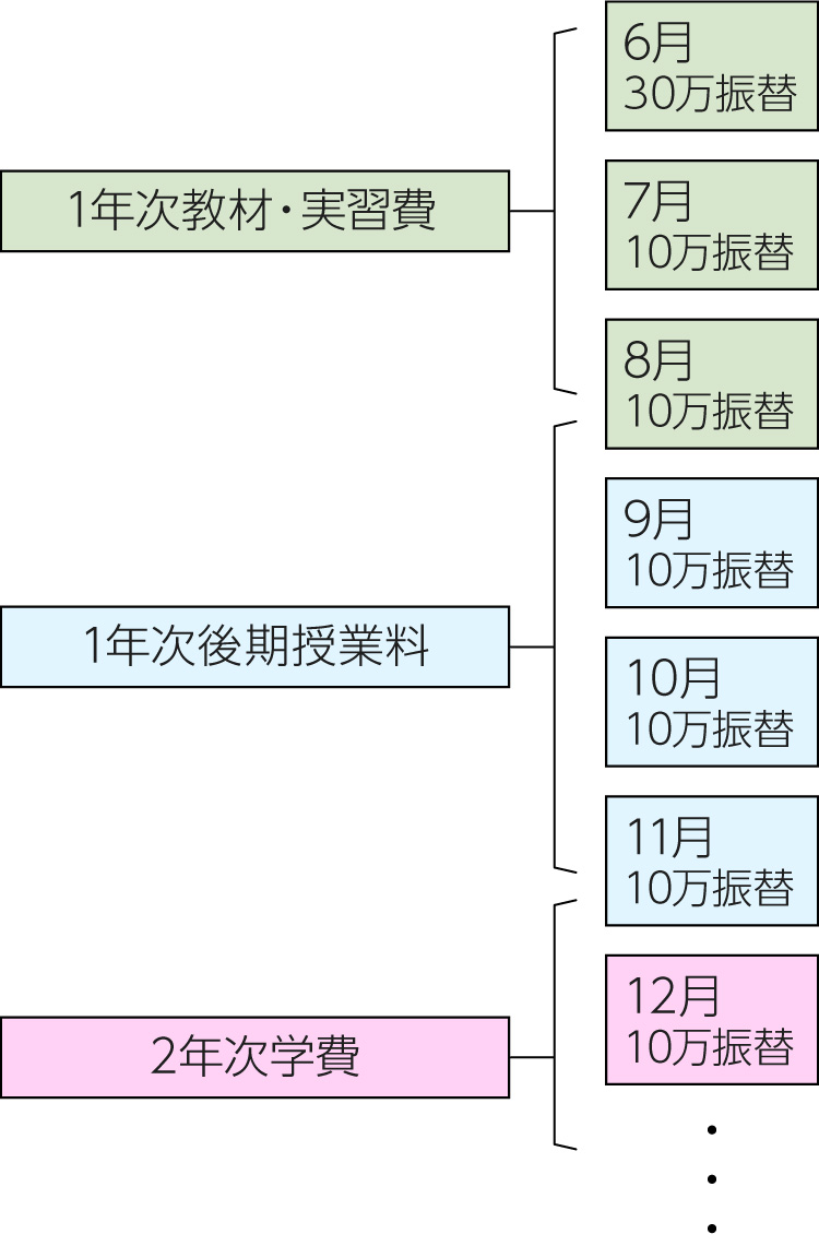 学費分割納入制度イメージ