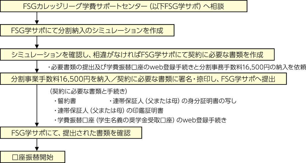 学費分割納入制度の手続きの流れ