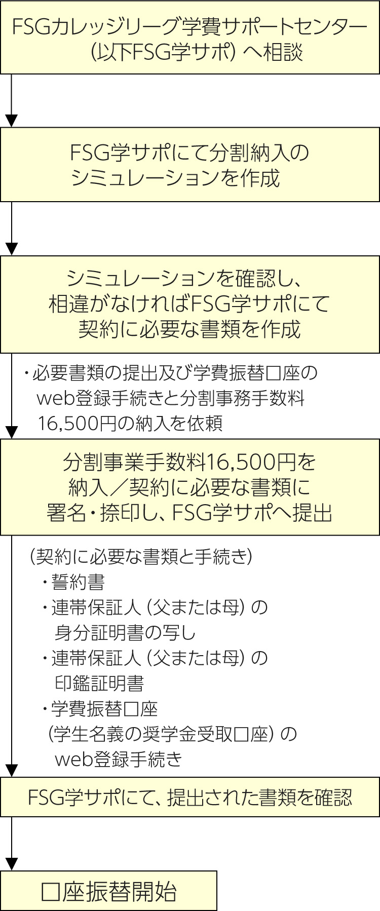 学費分割納入制度の手続きの流れ