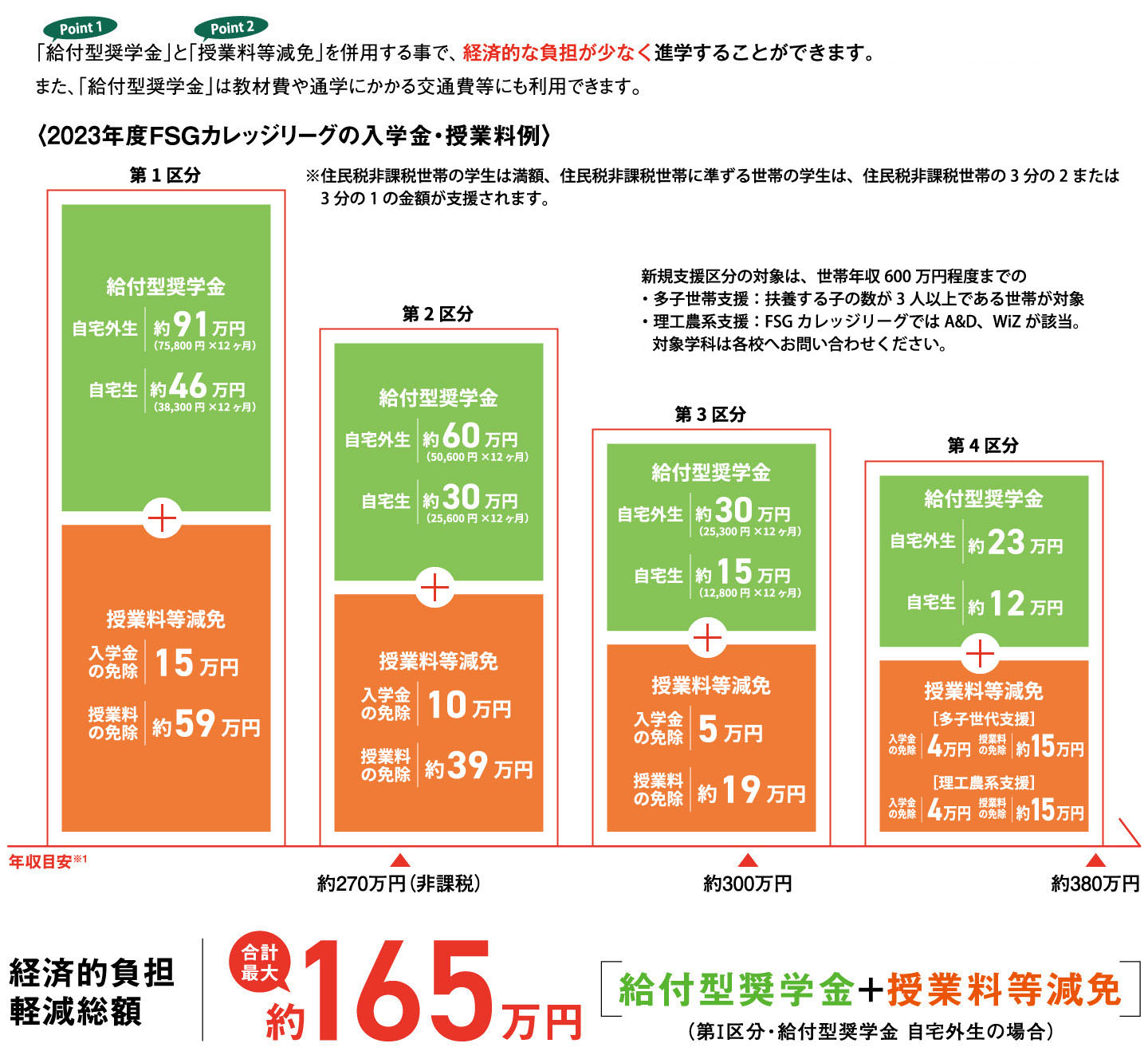 FSGカレッジリーグの入学金・授業料例