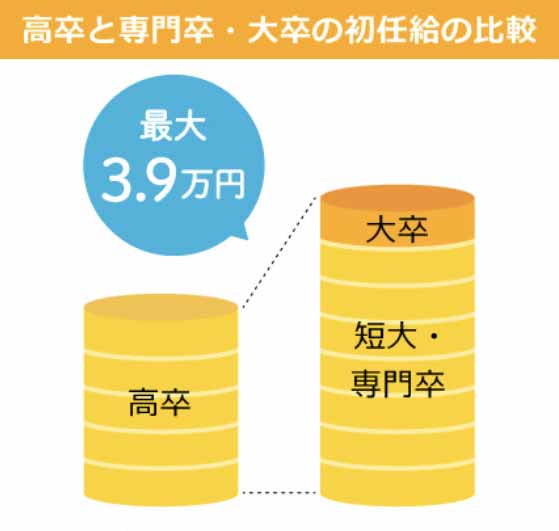 高卒と専門卒・大卒の初任給の比較