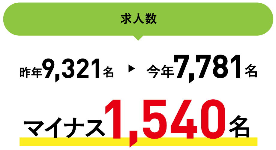 高卒就職 と 進学 で迷っている方へ 福島県郡山市の大学校グループ Fsgカレッジリーグ