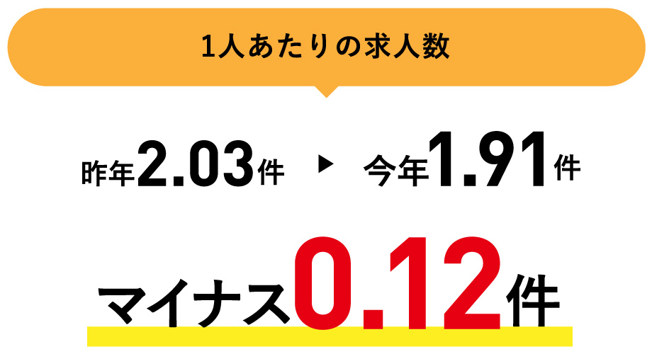 1人あたりの求人数 昨年2.03件▶今年1.91件 マイナス0.12件