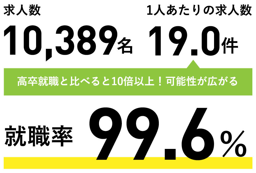 求人数10,389名　1人あたりの求人数19.0件(高卒就職と比べると10倍以上！可能性が広がる)　就職率99.6％