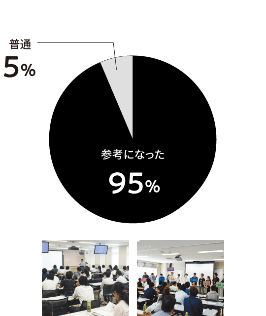 参考になった 95％