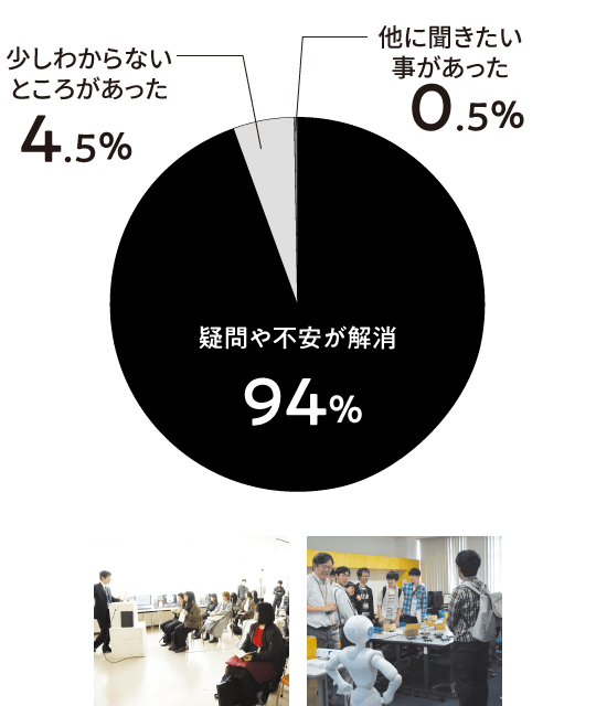 疑問や不安が解消 94％