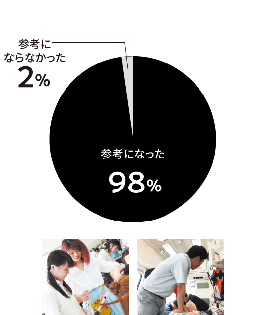 参考になった 98％