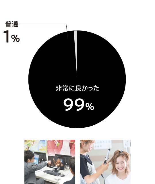 非常に良かった 99％